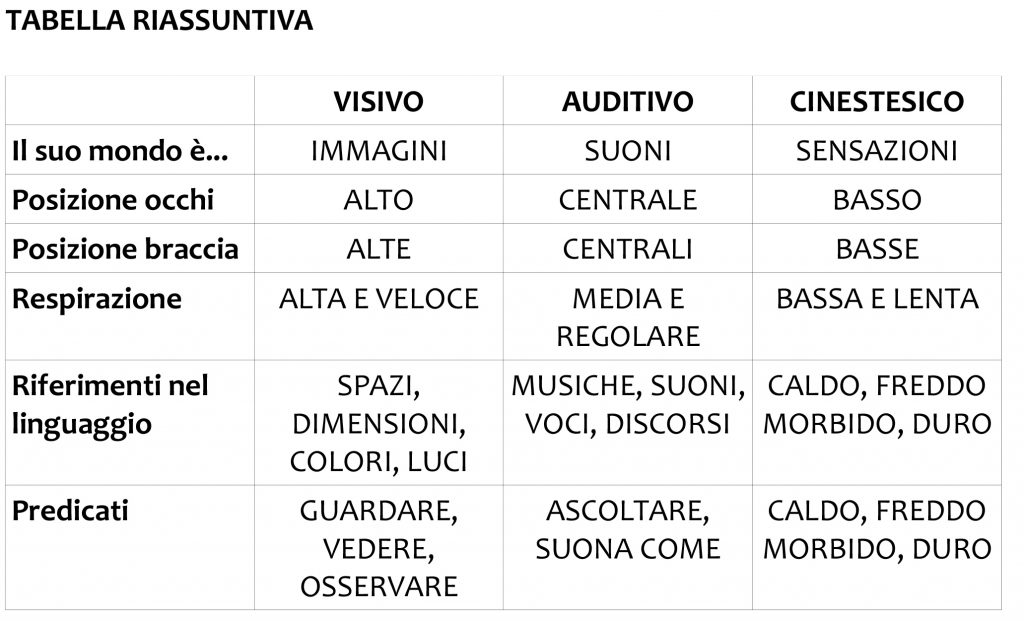 Visivo, Auditivo, Cinestesico