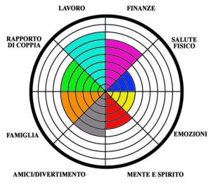 la ruota della vita